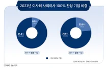 SK하이닉스 사외이사들 왜 이래