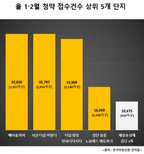 1천가구 이상 대단지 청약 몰려  