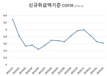 2월 코픽스 9개월 최저..주담대 변동금리 또 떨어진다