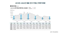 아파트 거래 4개월 연속 하락 멈추고 반등...1월 거래량 전월 比 29.7% ↑