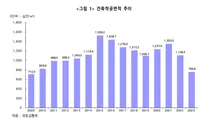 주거용 건축 착공면적 27.5% 감소...2010년 이후 최저치