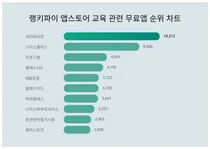 1위 네이버사전·2위 나이스플러스·3위 리로스쿨, 3월 4주차 앱스토어 교육 무료앱 트렌드지수 순위
