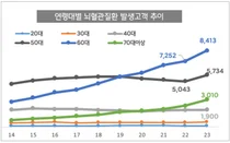 60대 이상 뇌질환 10년새 2배로..3040 ‘부정맥’ 주의보