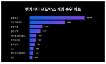 1위 로블록스·2위 마인크래프트·3위 동물의숲, 3월 4주차 샌드박스 게임 트렌드지수 순위