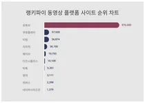 1위 유튜브·2위 쿠팡플레이·3위 티빙, 3월 4주차 동영상 플랫폼 사이트 트렌드지수 순위
