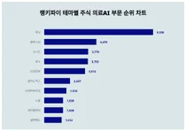 1위 루닛·2위 셀바스AI·3위 소니드, 3월 4주차 테마별 주식 의료AI 트렌드지수 순위