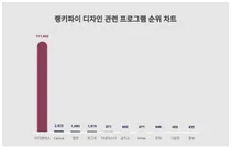1위 미리캔버스·2위 Canva·3위 캡컷, 3월 4주차 디자인 프로그램 트렌드지수 순위