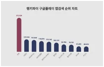1위 쿠팡·2위 사람인·3위 네이버지도, 3월 4주차 구글플레이 앱검색 트렌드지수 순위