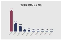 1위 하나투어·2위 노랑풍선·3위 마이리얼트립, 3월 4주차 여행사 트렌드지수 순위