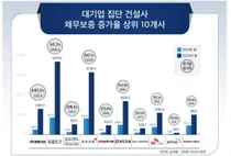대기업 건설사 채무보증 2년 새 23.8조↑…중흥건설 증가 폭 최대