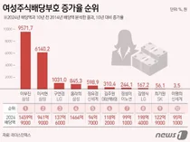 이부진 사장 10년 새 배당액 9571%↑...올해 1460억