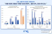 서울 아파트 전월세 거래량 1년새 반토막…월세 52%, 전세 43% 감소