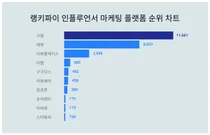 1위 크몽·2위 레뷰·3위 리뷰플레이스, 3월 4주차 인플루언서 마케팅 플랫폼 트렌드지수 순위