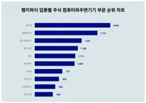 1위 에이텍·2위 엠젠솔루션·3위 에스유홀딩스, 3월 4주차 업종별 주식 컴퓨터와주변기기 트렌드지수 순위