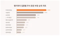 1위 미래에셋증권·2위 키움증권·3위 삼성증권, 4월 1주차 랭키파이 증권주 트렌드지수 순위