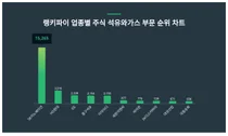 1위 SK이노베이션·2위 HD현대·3위 GS, 4월 1주차 랭키파이 업종별 주식 석유가스 트렌드지수 순위
