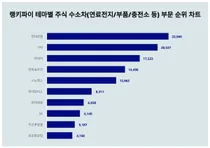 1위 현대로템·2위 기아·3위 현대차, 4월 1주차 랭키파이 수소차 테마주 트렌드지수 순위