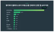 1위 네이버부동산·2위 오늘의집·3위 호갱노노, 4월 1주차 랭키파이 플레이스토어 부동산 앱 트렌드지수 순위