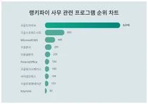 1위 구글드라이브·2위 구글스프레드시트·3위 Microsoft365 -4월 1주차 사무 프로그램 트렌드지수
