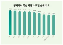 1위 GV80·2위 셀토스·3위 아반떼, 4월 1주차 랭키파이 국산차 순위