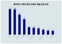 1위 세알남·2위 이승현·3위 중고차파괴자, 4월 1주차 랭키파이 자동차 유튜브 채널 순위