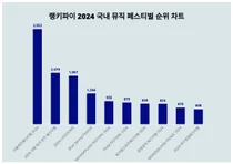 1위 서울재즈페스티벌·2위 서울 파크뮤직페스티벌·3위 LOVESOME, 4월 1주차 랭키파이 뮤직 페스티벌 순위