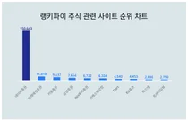1위 네이버증권·2위 미래에셋증권·3위 키움증권, 4월 1주차 랭키파이 주식 사이트 순위