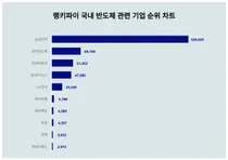 1위 삼성전자·2위 한미반도체·3위 현대자동차, 4월 1주차 랭키파이 국내 반도체 기업 순위