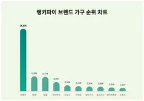 1위 이케아·2위 한샘·3위 일룸, 4월 1주차 랭키파이 브랜드 가구 순위