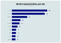1위 천마·2위 KF-21·3위 스파이크, 4월 1주차 랭키파이 k방산 순위