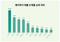 1위 아이패드·2위 아이폰15·3위 애플워치, 4월 1주차 랭키파이 애플 제품 순위