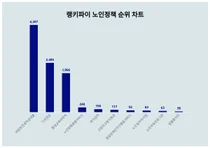 1위 버팀목전세자금대출·2위 기초연금·3위 평생교육바우처, 4월 1주차 랭키파이 노인정책 순위