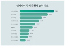 1위 미래에셋증권·2위 키움증권·3위 삼성증권, 4월 1주차 랭키파이 주식 증권사 순위