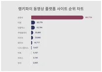 1위 유튜브·2위 티빙·3위 넷플릭스, 4월 1주차 랭키파이 동영상 플랫폼 사이트 순위