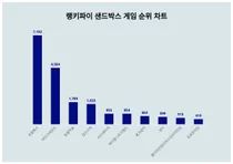 1위 로블록스·2위 마인크래프트·3위 동물의숲, 4월 1주차 랭키파이 샌드박스 게임 순위