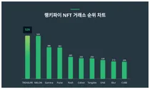 1위 TREASURE·2위 MELON·3위 Gamma, 4월 1주차 랭키파이 NFT 거래소 순위