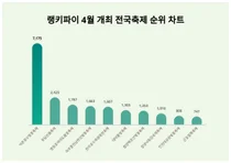 1위 석촌호수벚꽃축제·2위 유달산봄축제·3위 영등포여의도봄꽃축제, 4월1주 랭키파이 전국축제 순위