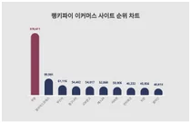 1위 쿠팡·2위 알리익스프레스·3위 무신사, 4월 1주차 랭키파이 이커머스 사이트 순위