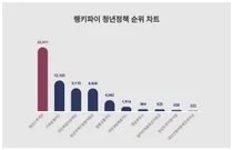 1위 청년도약계좌·2위 기후동행카드·3위 국민취업지원제도, 4월 1주차 랭키파이 청년정책 순위