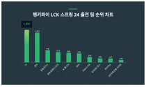 1위 T1·2위 젠지·3위 광동프릭스, 4월 1주차 랭키파이 LCK 스프링 24 출전 팀 순위