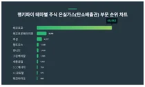 1위 에코프로·2위 에코프로에이치엔·3위 후성, 4월 1주차 랭키파이 테마주 온실가스 순위