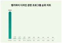 1위 미리캔버스·2위 Canva·3위 캡컷, 4월 1주차 랭키파이 디자인 관련 프로그램 순위