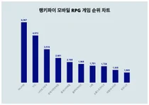 1위 리니지M·2위 오딘·3위 나이트크로우, 4월 1주차 랭키파이 모바일 RPG 게임 순위