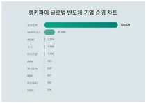 1위 삼성전자·2위 SK하이닉스·3위 TSMC, 4월 1주차 랭키파이 글로벌 반도체 기업 순위