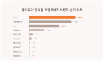 1위 GS25·2위 세븐일레븐·3위 CU, 4월 1주차 랭키파이 편의점 프랜차이즈 브랜드 순위