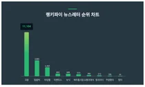 1위 크몽·2위 텀블벅·3위 아임웹, 4월 1주차 랭키파이 뉴스레터 순위