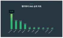 1위 인스타그램·2위 페이스북·3위 포스타입, 4월 1주차 랭키파이 SNS 순위
