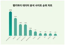 1위 네이버검색광고·2위 블랙키위·3위 키워드마스터, 4월 1주차 랭키파이 데이터 분석 사이트 순위