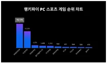 1위 피파온라인4·2위 FC온라인·3위 피파온라인, 4월 1주차 랭키파이 PC 스포츠 게임 순위