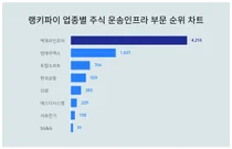 1위 맥쿼리인프라·2위 현대무벡스·3위 토탈소프트, 4월 1주차 랭키파이 업종별 주식 운송인프라 부문 순위
